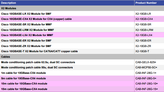 Ordering Cisco X2 and Respective Cables